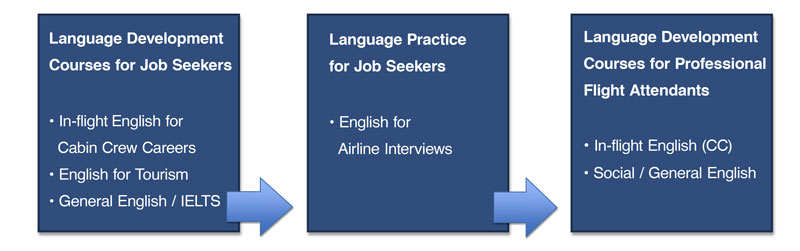 English for flight attendant interviews
