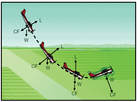 forces_during_dive Aerodynamics in flight - AviationEnglish.com