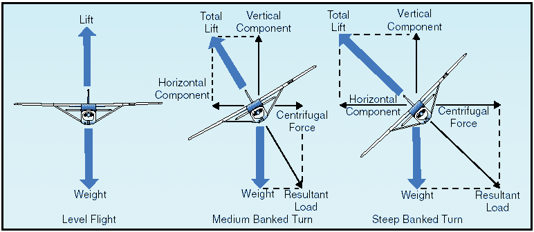 forces_during_turn Aerodynamics in flight - AviationEnglish.com