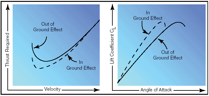 ground_effect_drag_lift Aerodynamics in flight - AviationEnglish.com