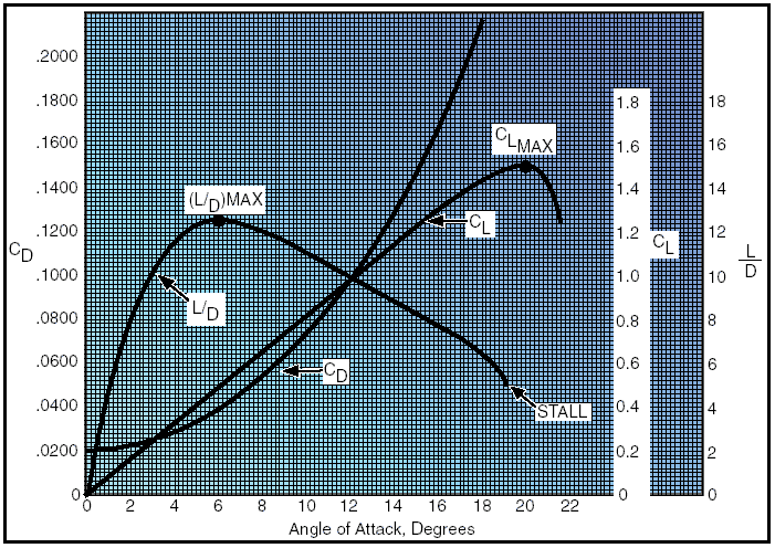 lift_angle_attack Basic Aeronautical Knowledge - AviationEnglish.com