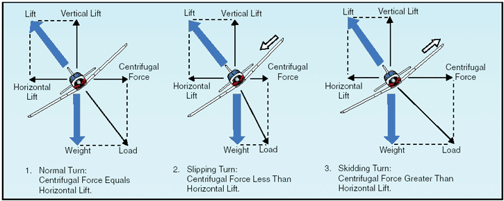 normal_slipping_skidding Basic Aeronautical Knowledge - AviationEnglish.com