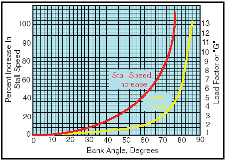 stall_speed_load_factor Basic Aeronautical Knowledge - AviationEnglish.com